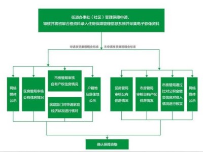 成都公租和廉租房的区别