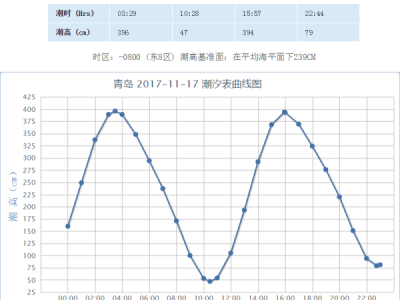 11月17日潮汐退潮时间