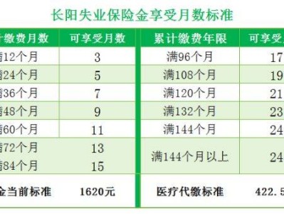 宜昌长阳失业保险金调整通知