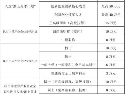淮安哪些人可以申领人才购房补贴
