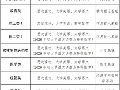 2025厦门专升本考试科目(附时间安排)