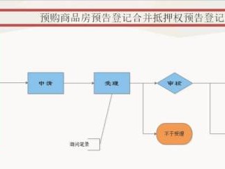 长治预购商品房预告登记指南