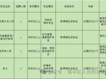 城中区人民街社区卫生服务中心招聘什么时候?