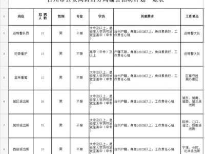 2025台州市黄岩公安局招聘辅警岗位表