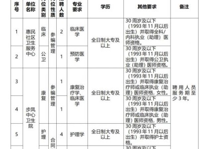 盐城经开区2024年公开招聘基层医疗机构专业技术人员岗位表
