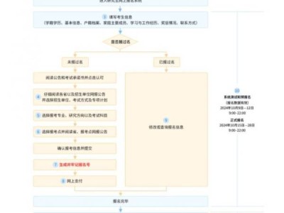 2025考研网上确认之后还要干什么