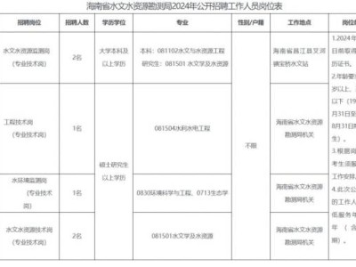 海南省水文水资源勘测局2024招聘事业编制 附岗位