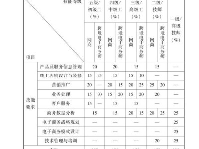 广州电子商务师职业技能等级证书实操考试内容是什么题型?
