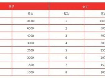 2024唐山马拉松奖金有多少?