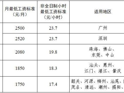 2025东莞最低工资标准什么时候调整?(附最低工资表)