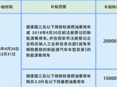 2024西安汽车以旧换新补贴政策（时间+范围+条件+方式）