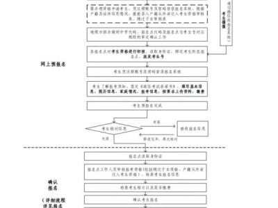 深圳市2025年高考报名时间及报名流程