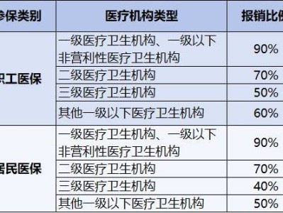 2025佛山普通门诊报销标准是什么?