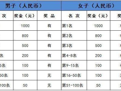 2024淮安洪泽湖古堰半程马拉松第一名有什么奖励