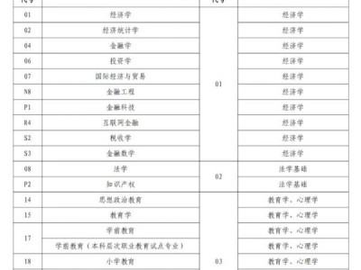 2025河南专升本考哪几科