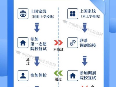 2025年研究生初试成绩出来后要做什么