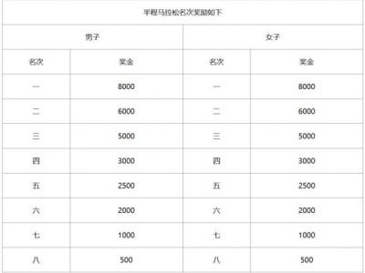2024湖州德清莫干山马拉松录取名次和奖励办法