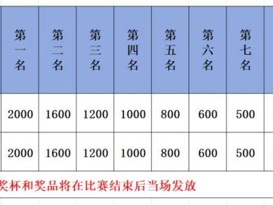 2024漳州郭坑乡村半程马拉松名次奖项设置