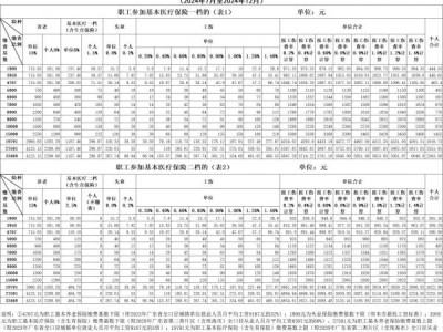珠海职工社保有几个档次?