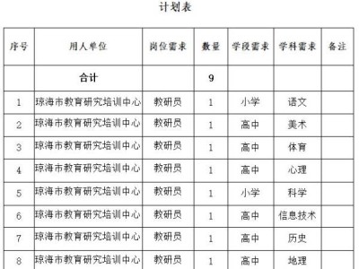 2024琼海市教育研究培训中心公开选聘学科教研专业技术人员(岗位+报名+条件)