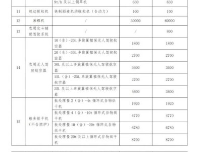 2024杭州农机报废补贴标准是什么