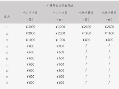 2025年泉州泉港半程马拉松奖金多少?