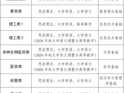 2025年福建省厦门专升本考试报考类别
