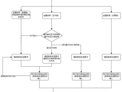 2025湖北宜昌普通高考考生报名流程图