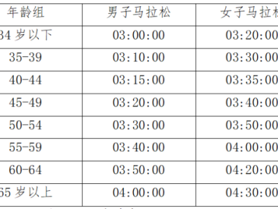 海尔·2025青岛马拉松直通标准是什么？