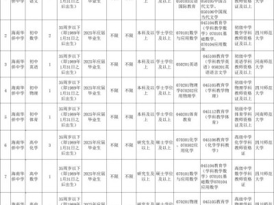 海南华侨中学赴高校面向2025应届毕业生招聘教师(岗位+报名+条件)