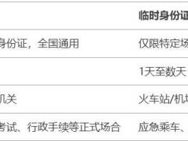 重庆临时身份证和临时身份证明有什么区别？