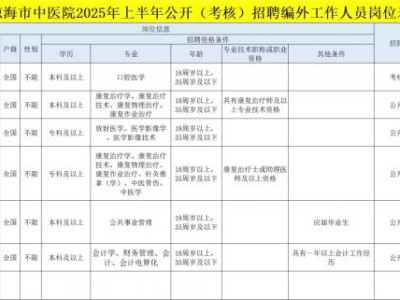 琼海市中医院2025年上半年招聘编外工作人员(岗位+报名+条件)