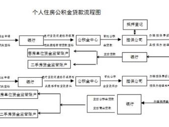 西安公积金贷款流程是什么