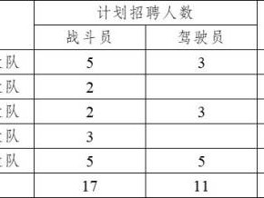 2024年第三批常州消防员招聘报名条件+要求