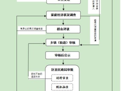 重庆城市低保申请条件是什么