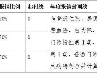 赣州城乡居民医保享受什么待遇?