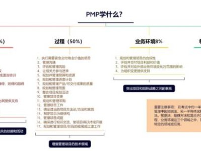 项目经理考PMP证书能学到什么?