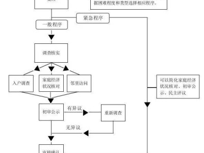 达州临时救助申请方式是什么?