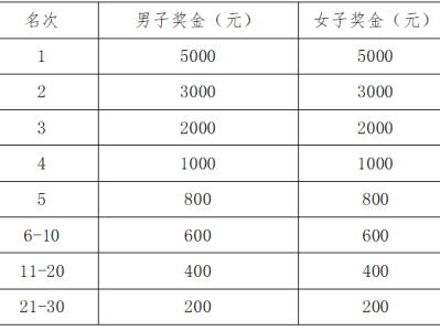2025南昌象湖半程马拉松​名次录取及奖励办法