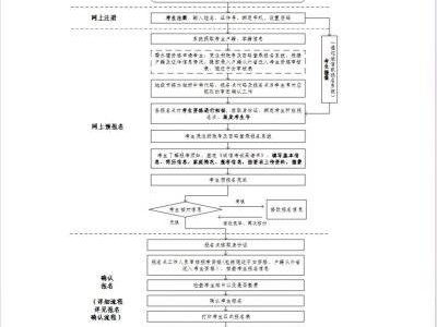 2025湛江高考报名前都需要准备什么