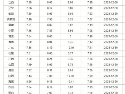 2024年油价下次调整时间是几月几号几点