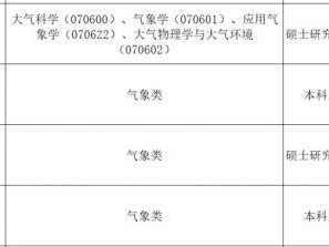 江苏省气象系统2025在盐城招聘岗位