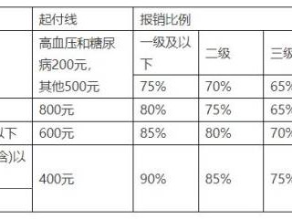 连云港门诊慢性病包含哪些种类？