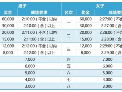 2024贵阳马拉松比赛（时间+地点+路线+竞赛办法）