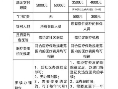 无锡医保账户余额用完还能享受什么医保待遇?