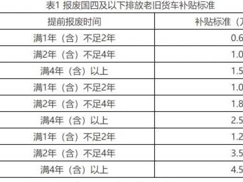 北京国四车报废补贴标准是什么？