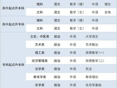 2024甘肃省成人高考统一考试科目一览表
