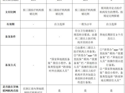 办理不同类型的异地就医备案报销有什么区别？