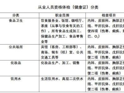 泰安办理健康证需要什么材料