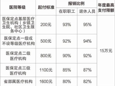株洲2025职工医保住院待遇是什么?